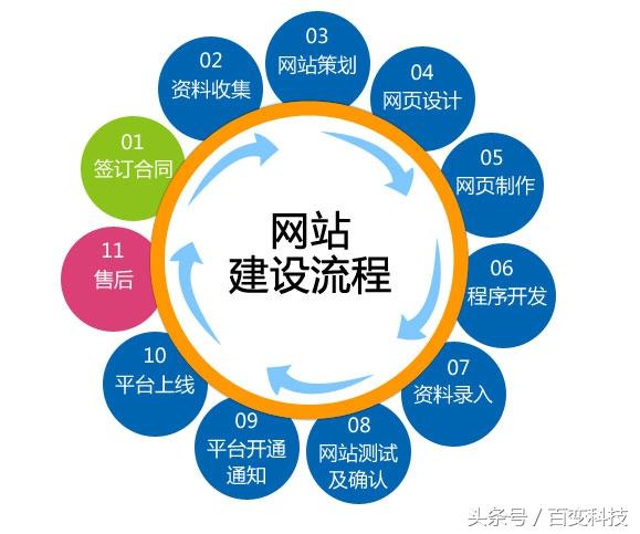 分享:網站建設經驗心得