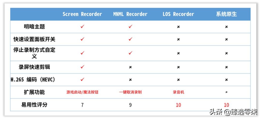 三款錄屏神器，目前是最受歡迎的