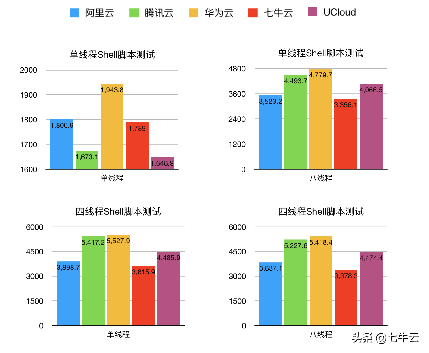 云主機哪家強？阿里、騰訊、華為、七牛、UCloud主機測評來啦！