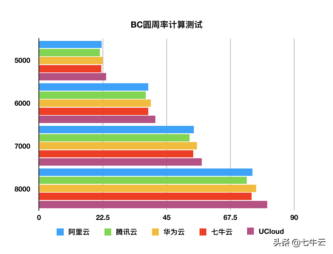 云主機哪家強？阿里、騰訊、華為、七牛、UCloud主機測評來啦！