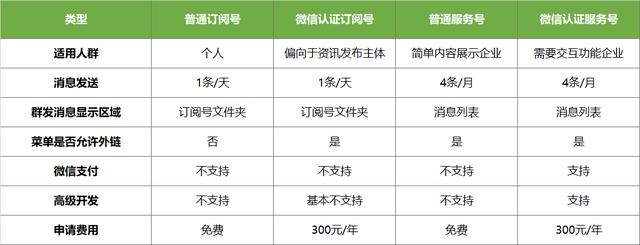 只要三分鐘，創建一個屬于你的微信公眾號