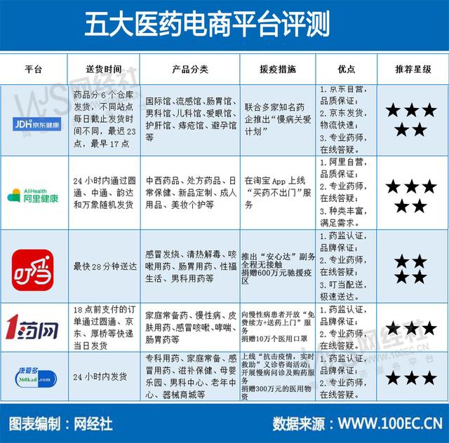 疫情下的“線上藥店”優勢顯現 五大醫藥電商平臺哪家給力？