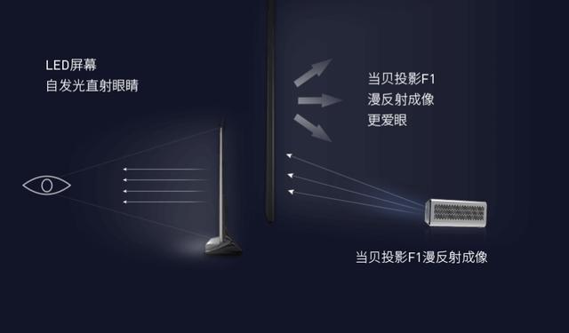 投影儀和電視哪個更傷眼睛？看完這篇你就知道了