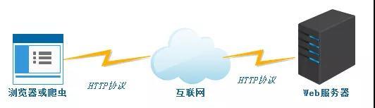 徹底吃透Web服務器，Web容器，Web應用程序服務器與反向代理