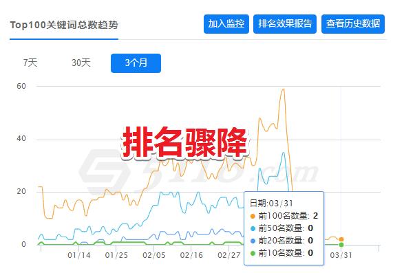 網站排名又下降了？教你一招重獲排名！