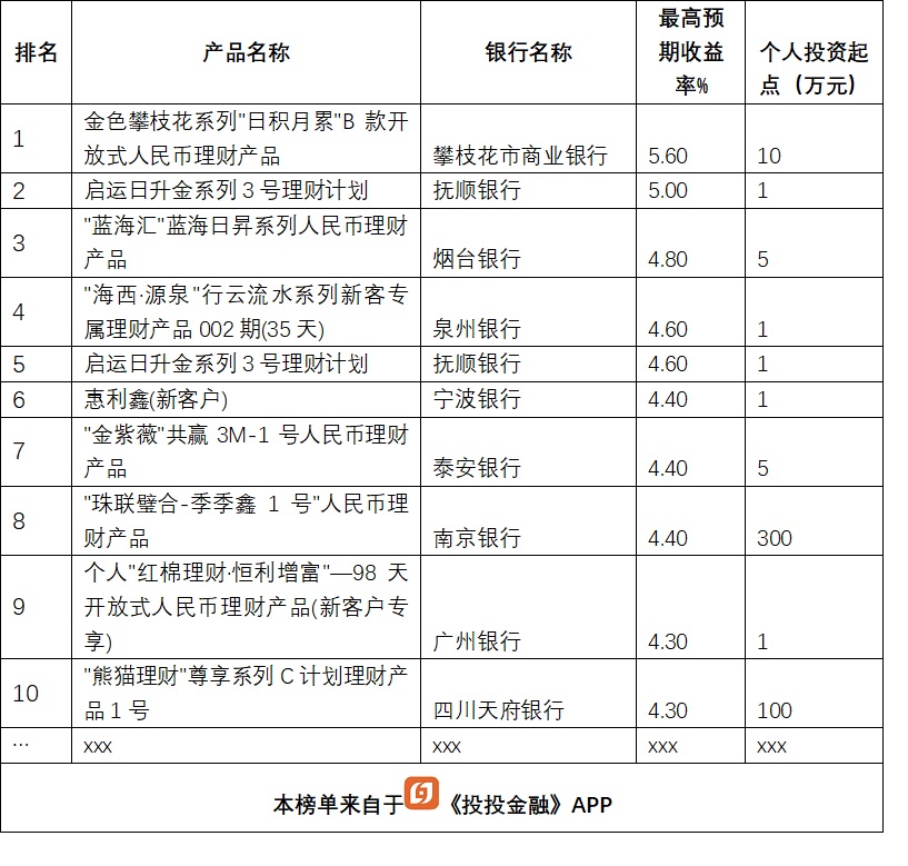 銀行理財大比拼，13款產品收益超5%，排名前5的是這幾家銀行