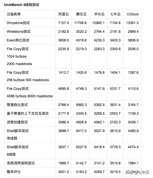 云主機哪家強？阿里、騰訊、華為、七牛、UCloud主機測評來啦！