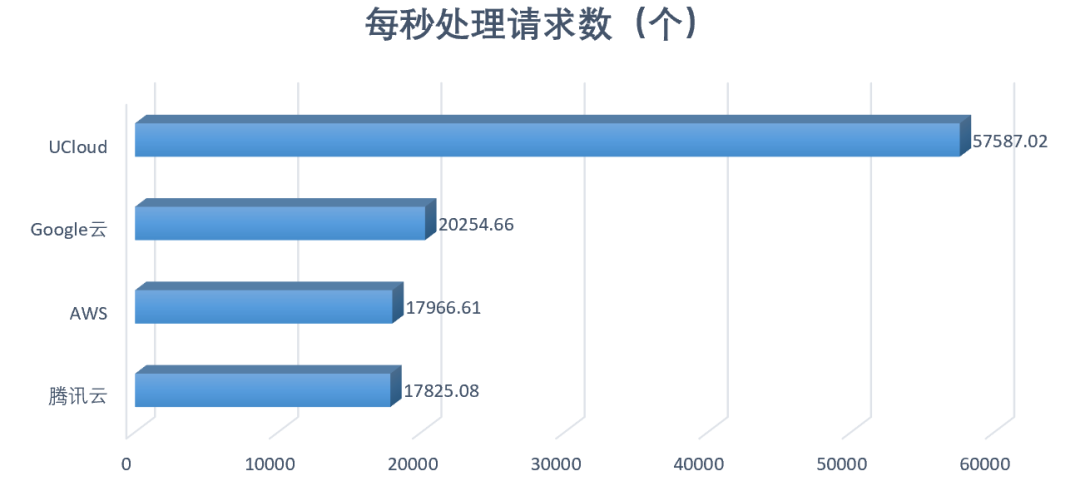 高性能AMD云主機如何選？AWS、谷歌云、UCloud、騰訊云測試大PK