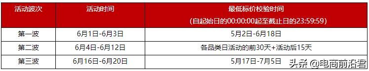 2020年天貓618活動報名已經開始了，招商規則兩大變更，值得注意