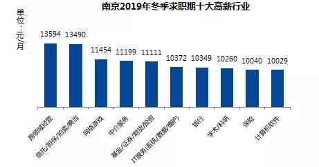南京地區十大高薪行業