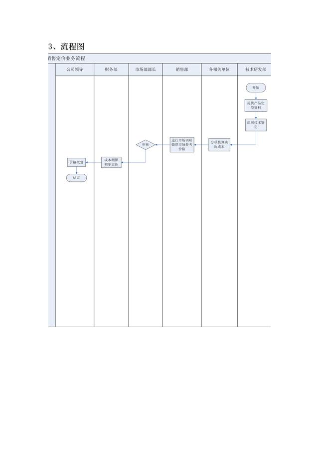 規范化管理，流程圖示工作：21頁銷售型企業銷售流程圖大全
