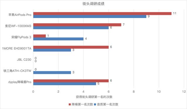 主動降噪哪家強？七款主流真無線主動降噪藍牙耳機對比評測