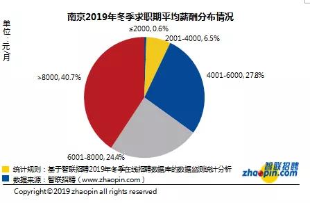 南京地區十大高薪行業