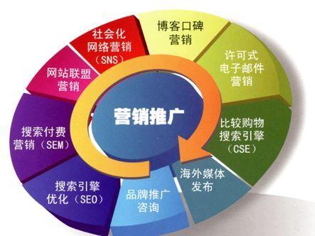 網絡營銷的具體方法