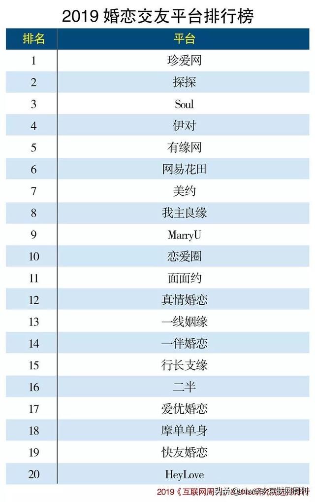 2019中國婚戀交友平臺20強