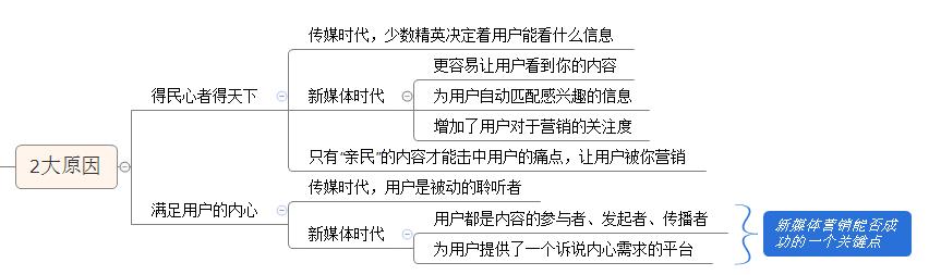 透析新媒體營銷4個關鍵8個方式，怎樣玩營銷？收藏這一篇就夠了