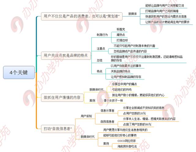 透析新媒體營銷4個關鍵8個方式，怎樣玩營銷？收藏這一篇就夠了