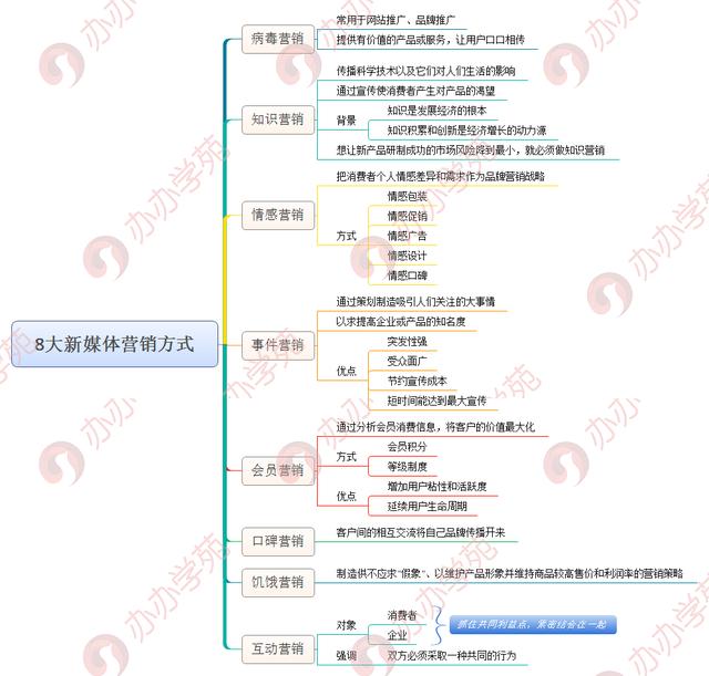 透析新媒體營銷4個關鍵8個方式，怎樣玩營銷？收藏這一篇就夠了