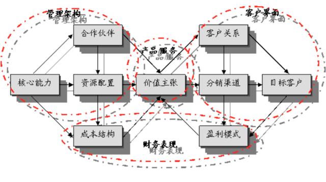 什么是商業模式，商業模式包括哪些內容？如何打造商業模式？