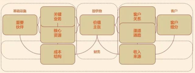 什么是商業模式，商業模式包括哪些內容？如何打造商業模式？