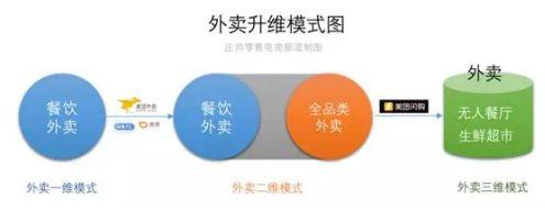 美團點評的商業升維邏輯