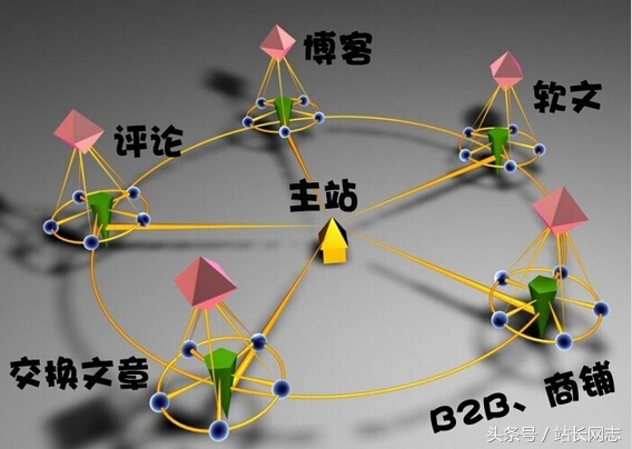 網站優化推廣必須掌握的增加外鏈技巧和原則