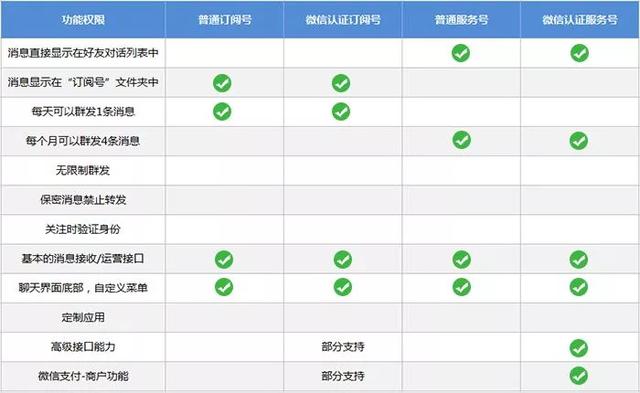 公眾號到底選擇訂閱號or服務號？