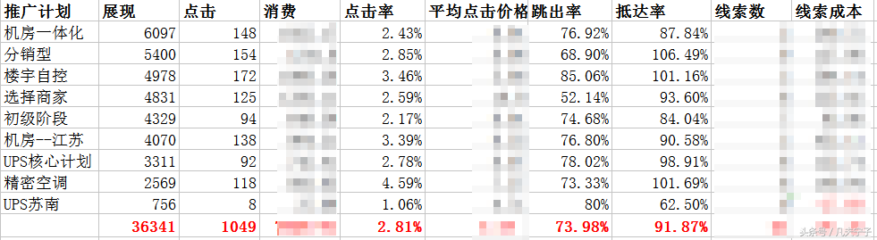 3條實用的搜索引擎推廣數據分析方法