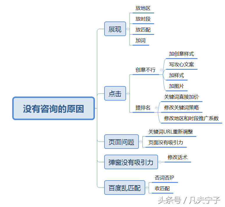 3條實用的搜索引擎推廣數據分析方法