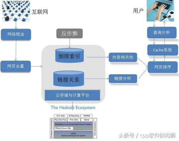 搜索引擎分類和基礎架構概述