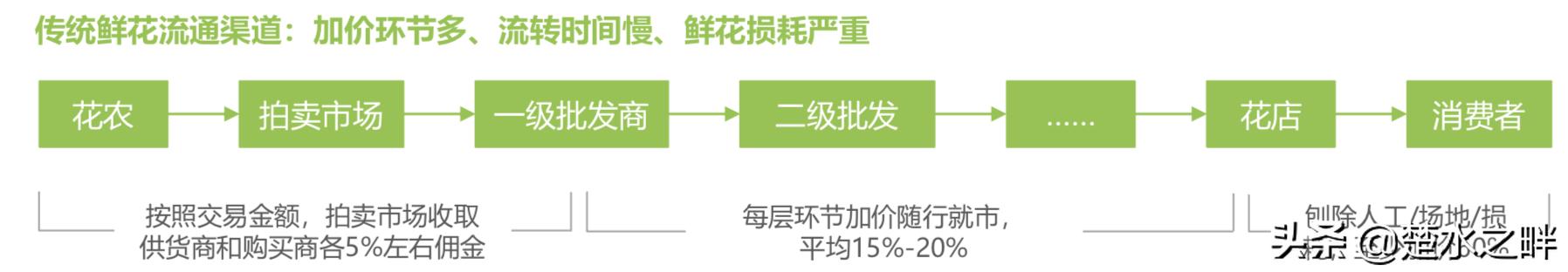 2019鮮花電商行業深度報告
