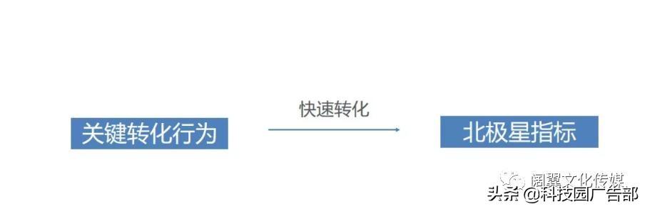 短視頻流量轉化率提升方法