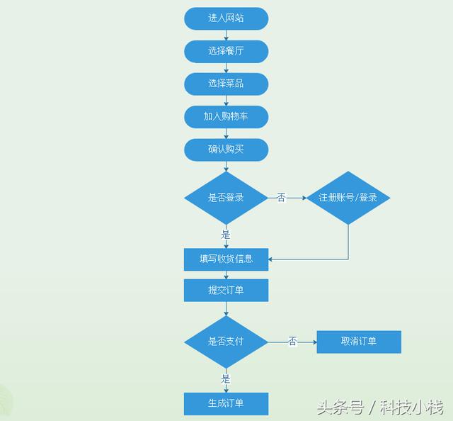 如何快速高效地繪制業務流程圖？