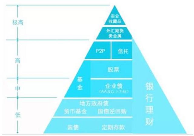 100萬現金，如何理財可以獲得10%的收益率且保證安全？
