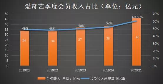 愛奇藝財報：付費會員的商業化之觴