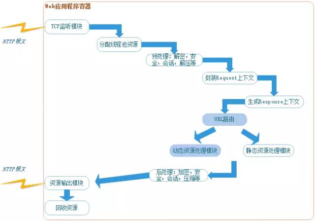 一文看懂Web服務器、應用服務器、Web容器、反向代理服務器區別與聯系