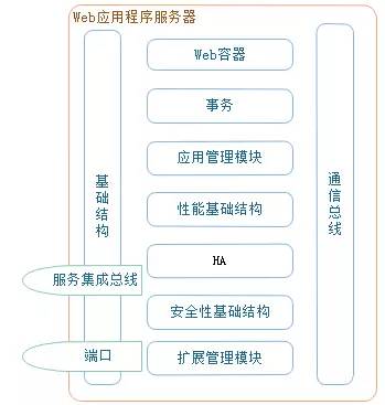 一文看懂Web服務器、應用服務器、Web容器、反向代理服務器區別與聯系