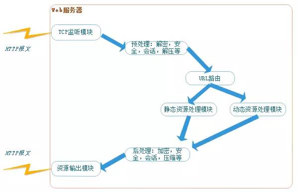 一文看懂Web服務器、應用服務器、Web容器、反向代理服務器區別與聯系