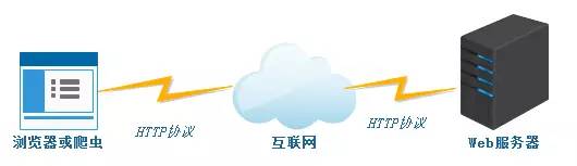 一文看懂Web服務器、應用服務器、Web容器、反向代理服務器區別與聯系