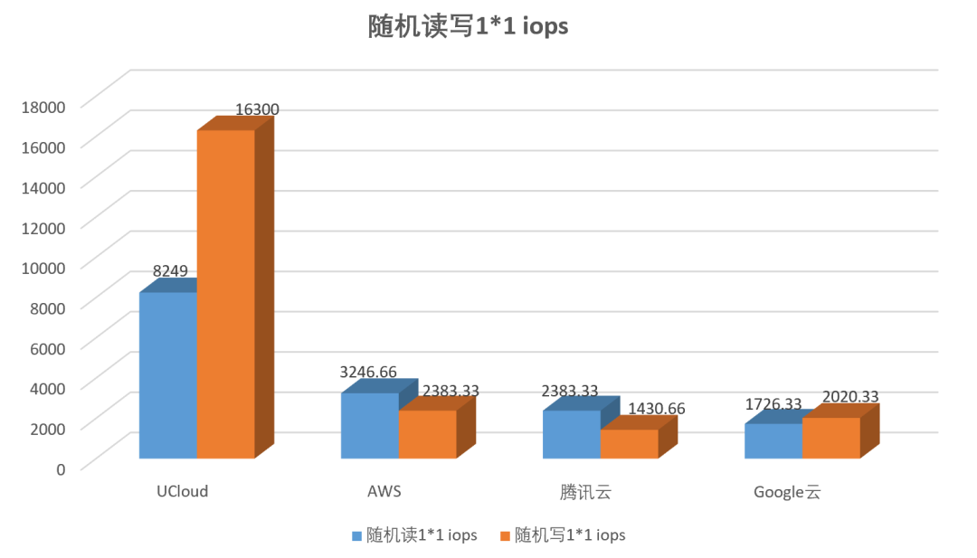 高性能AMD云主機如何選？AWS、谷歌云、UCloud、騰訊云測試大PK