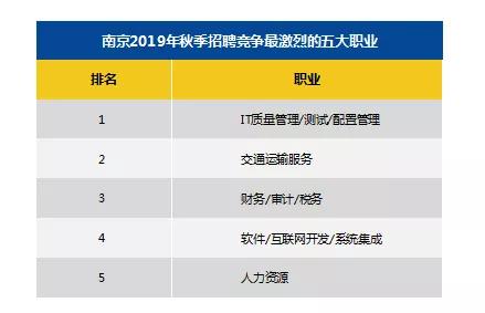 南京地區十大高薪行業