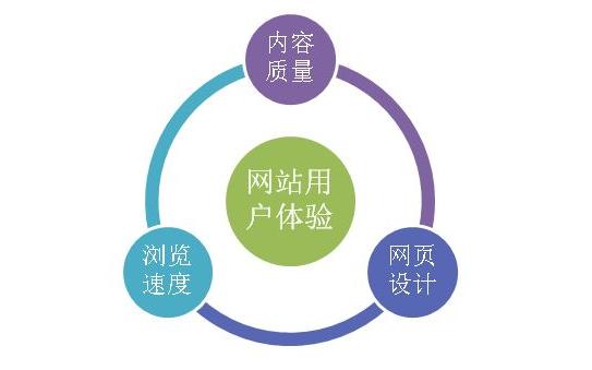 新的網站要怎么快速優化提升排名呢