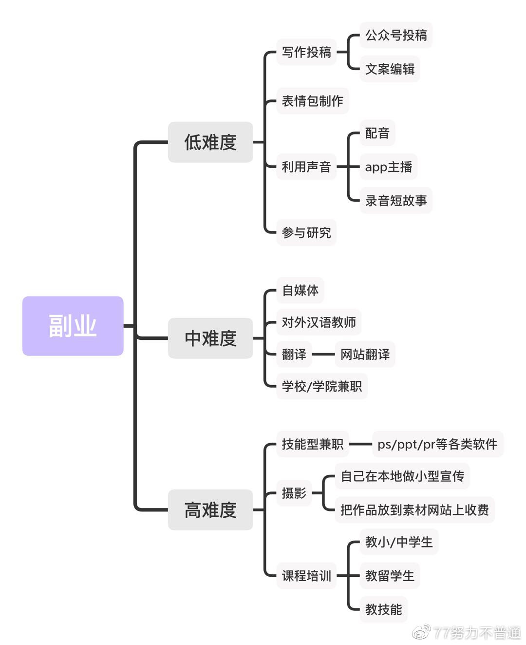 線上也能日入上千/月入上萬？史上最全大學生副業賺錢指南