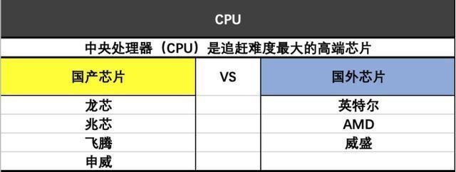 CPU芯片及技術特點