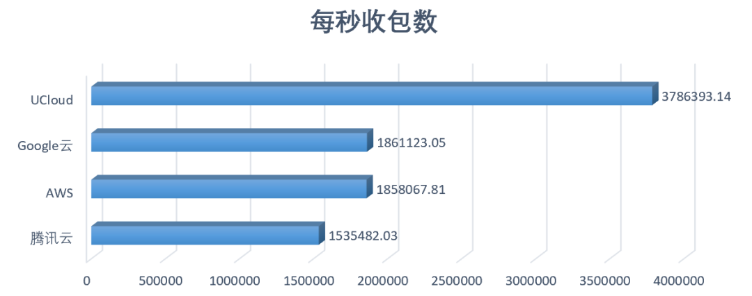 高性能AMD云主機如何選？AWS、谷歌云、UCloud、騰訊云測試大PK