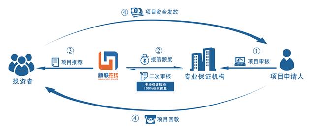 P2P是什么？理財產品 如何選？