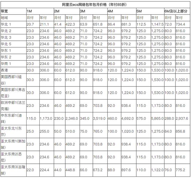 阿里云服務器價格表之ecs網絡不同帶寬地域價格表