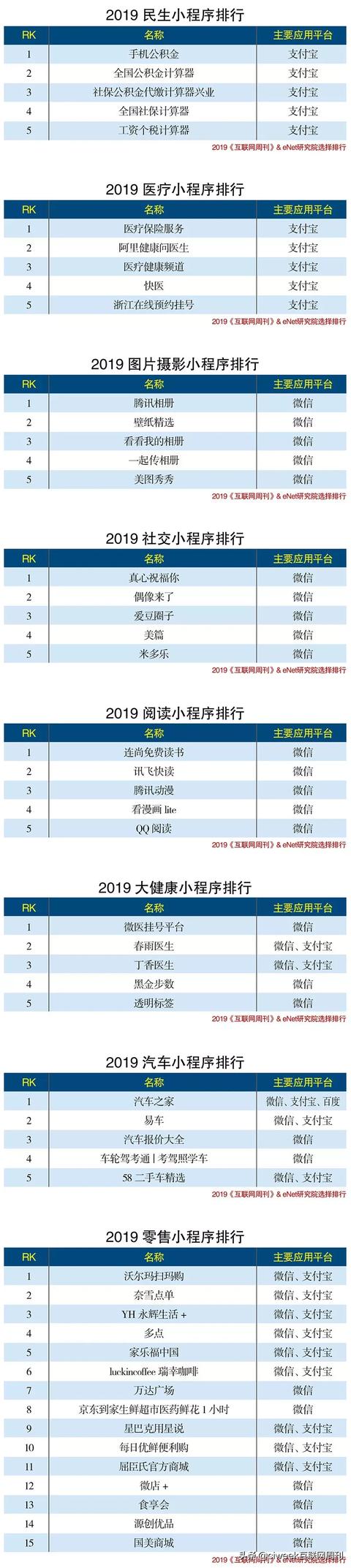 2019年度小程序分類排行