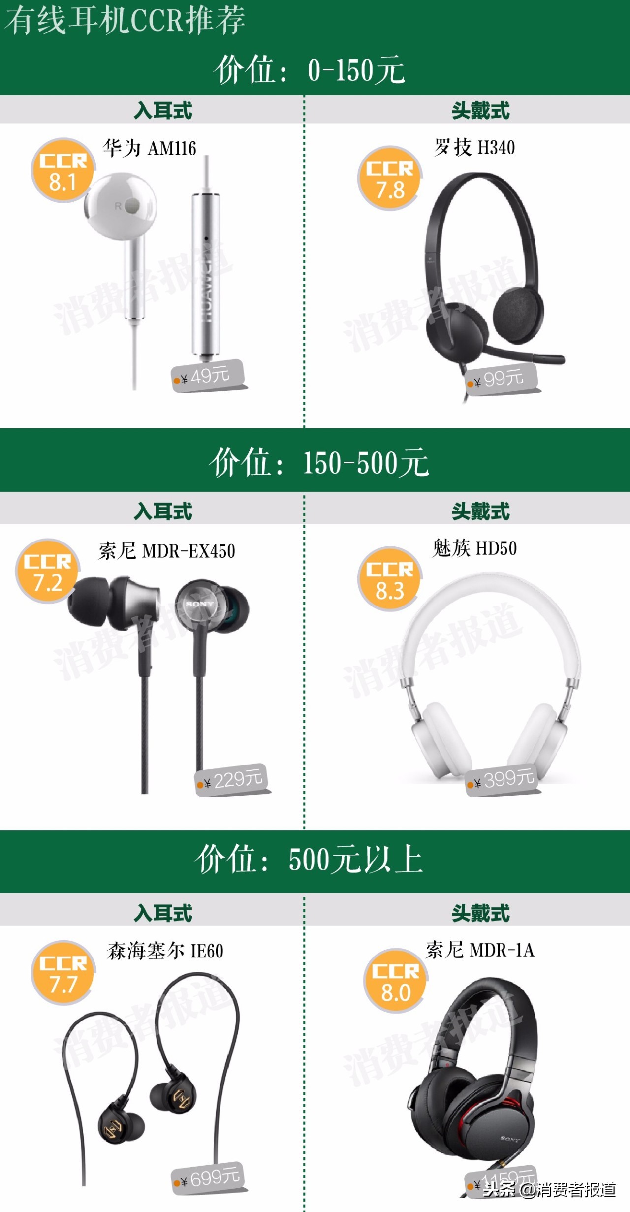 70款耳機口碑報告：森海塞爾IE60、索尼MDR-1A備受青睞