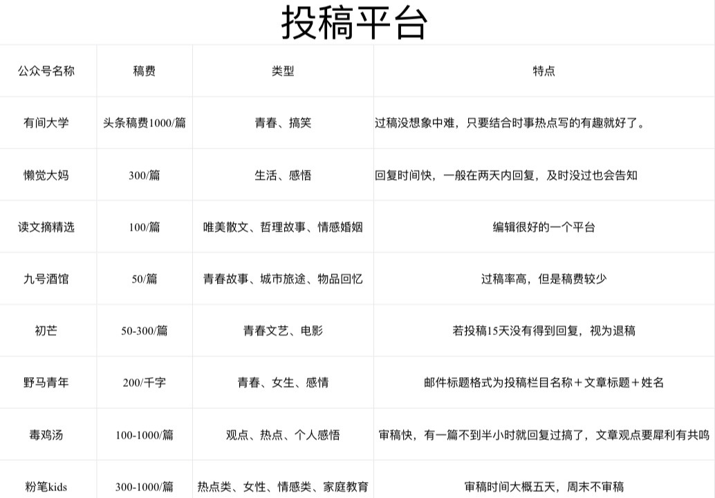 學生黨經濟獨立指南，足不出戶如何月收入過萬？